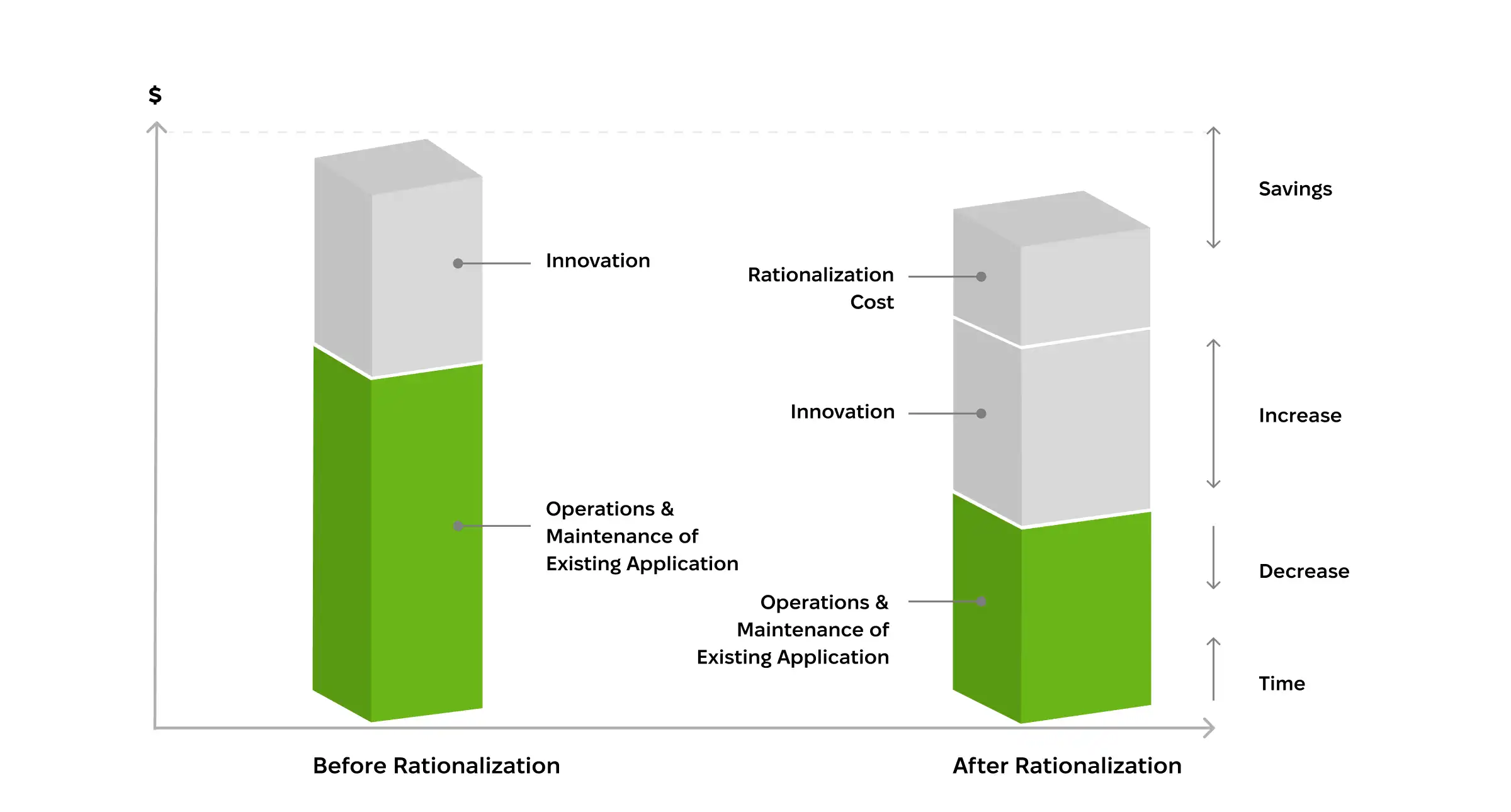 An illustration of the outcomes of app rationalization.