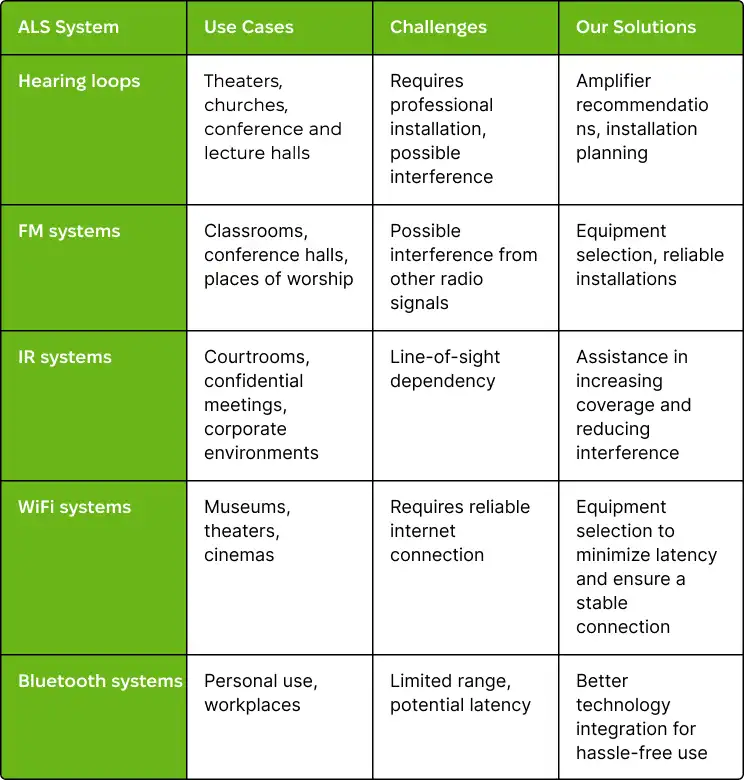 Table comparing five assistive listening systems by use, challenges, and solutions.