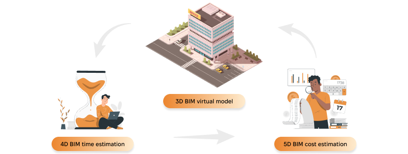 Diagram showing 3D BIM model with 4D time and 5D cost estimation