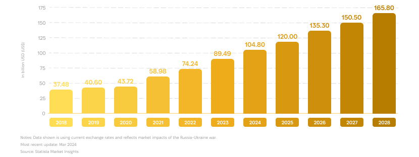 Bar chart showing smart cities market growth from 2018 to 2028