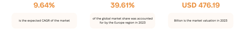 Global sustainable construction market data with CAGR and valuation