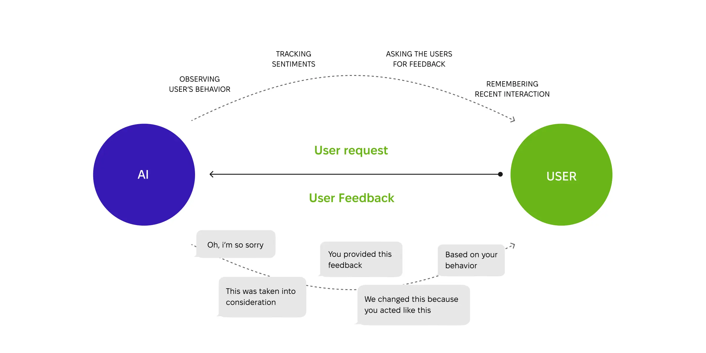 Creating feedback loops enhances customer experience with AI solutions.