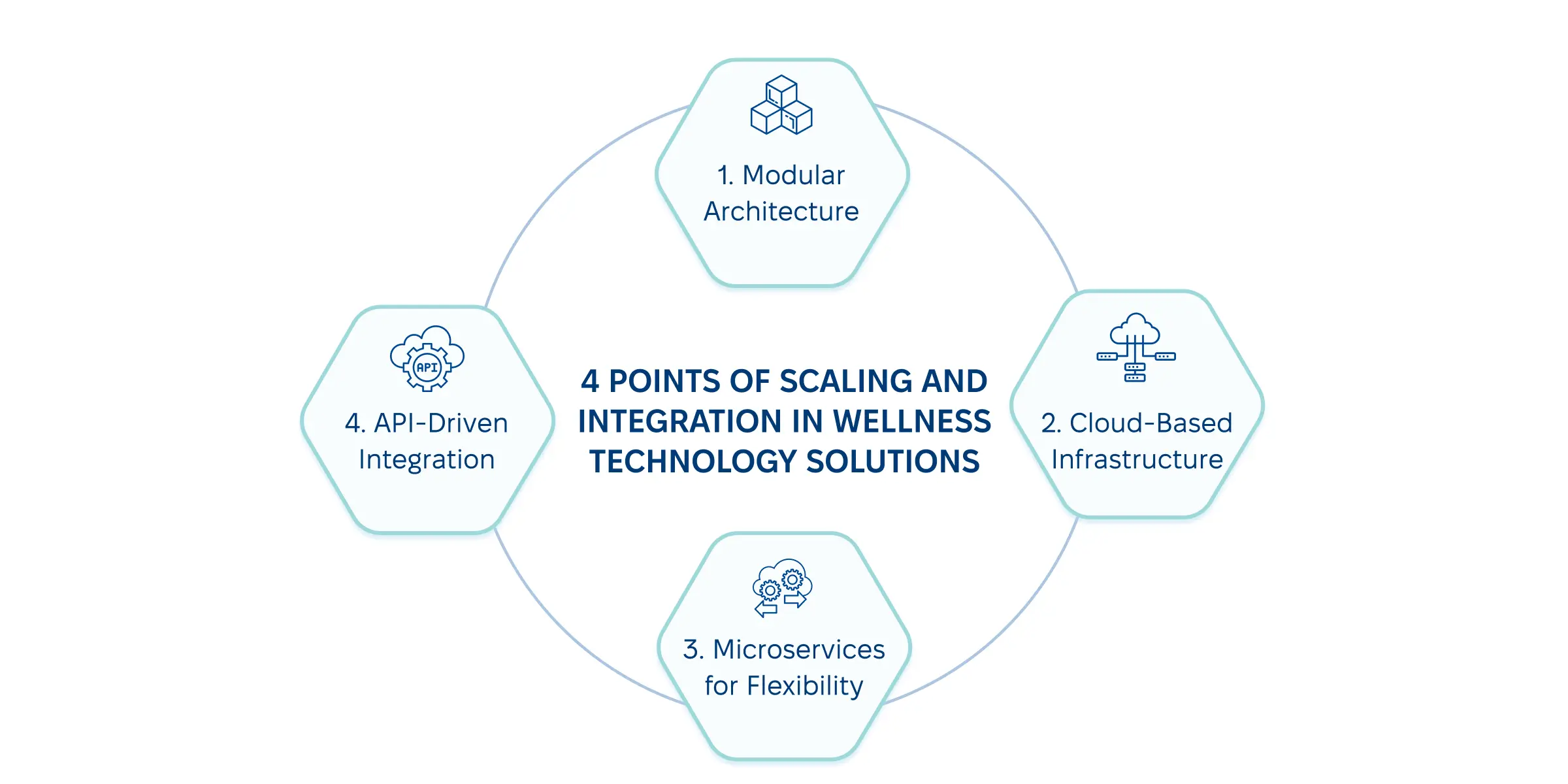 Key strategies for integrating technology with wellness.