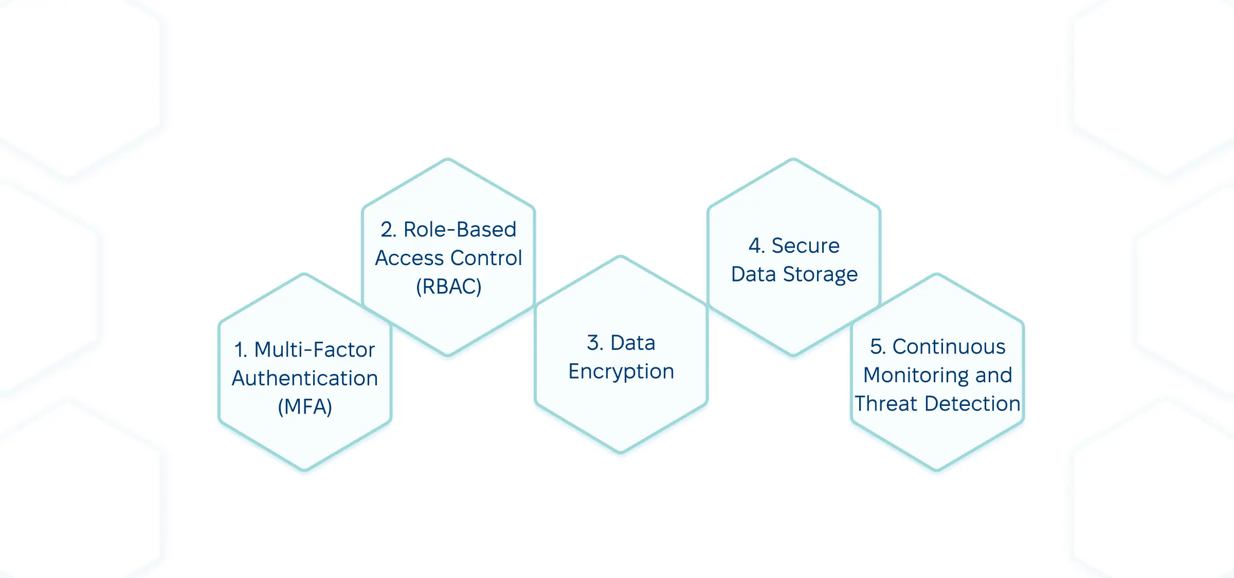 Practices for data security in technology solutions for wellness