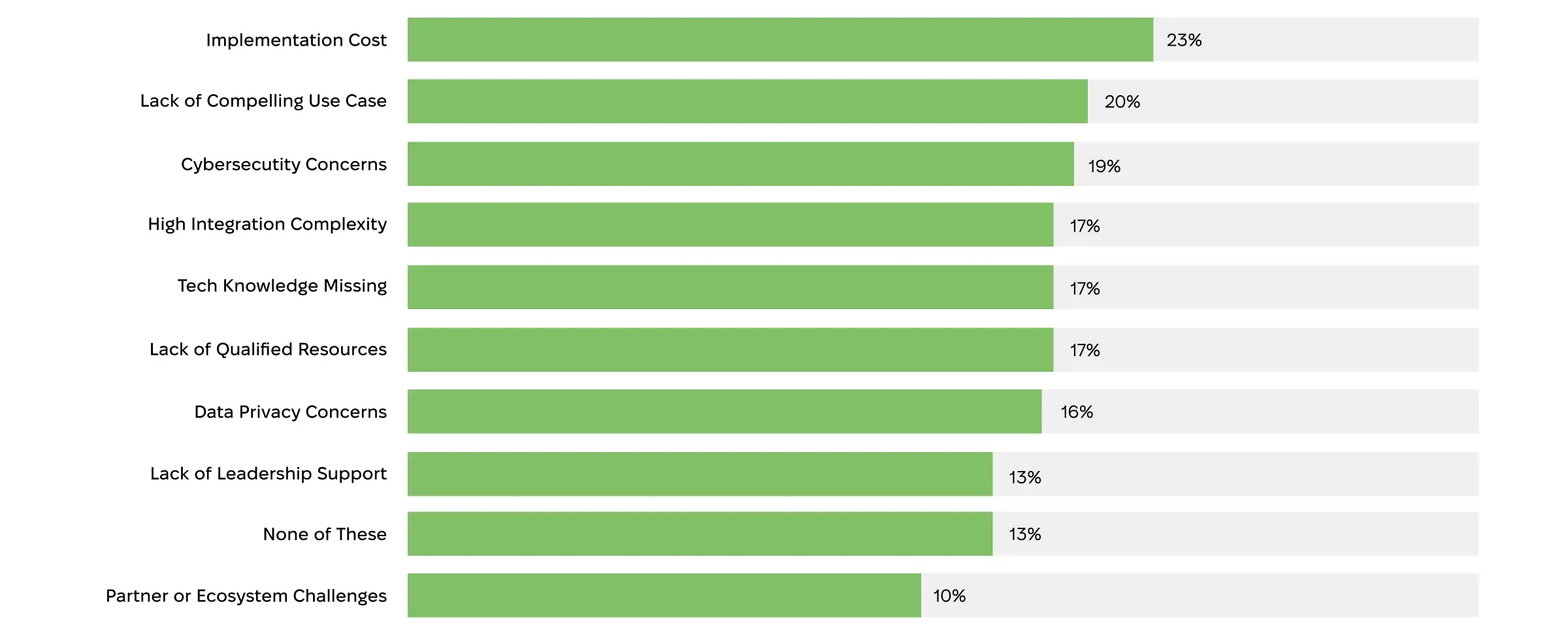 Adoption barriers preventing companies from using disruptive WFM technologies.