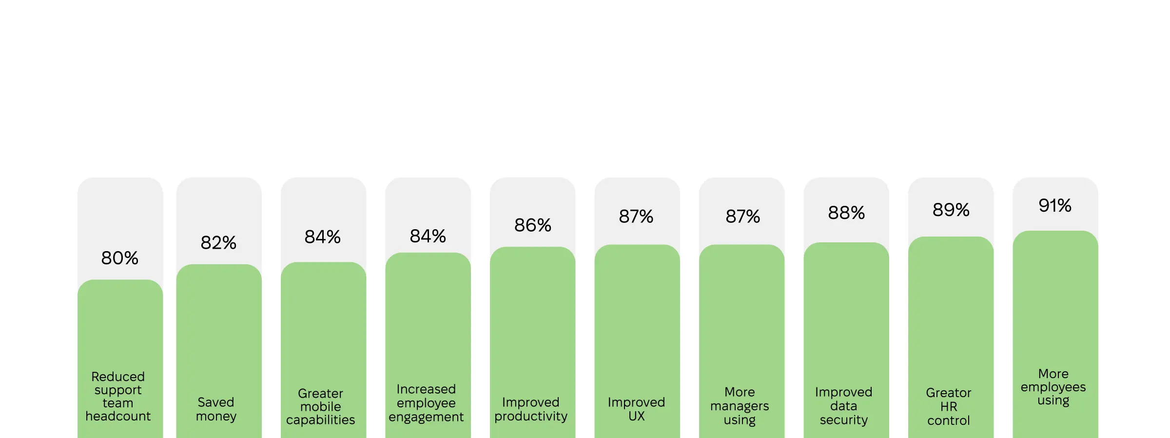 Major benefits of implementing cloud-based WFM solutions.