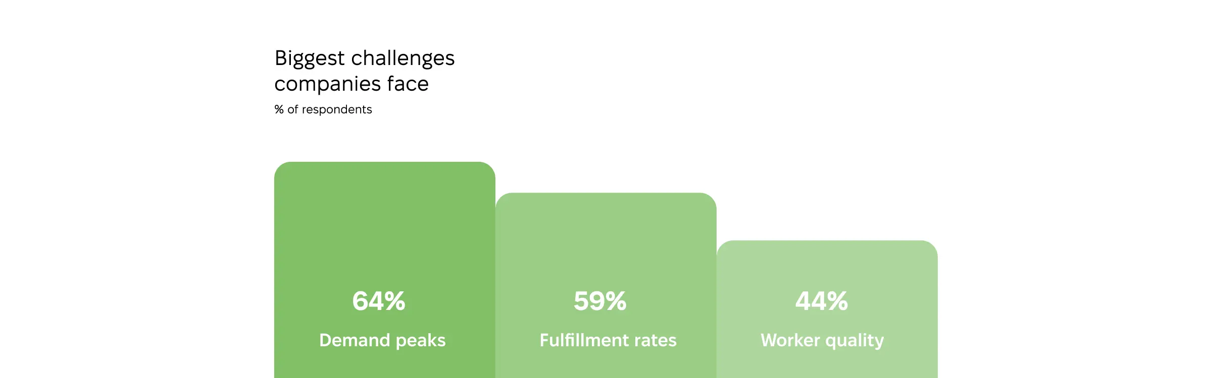 Three biggest hiring challenges companies face