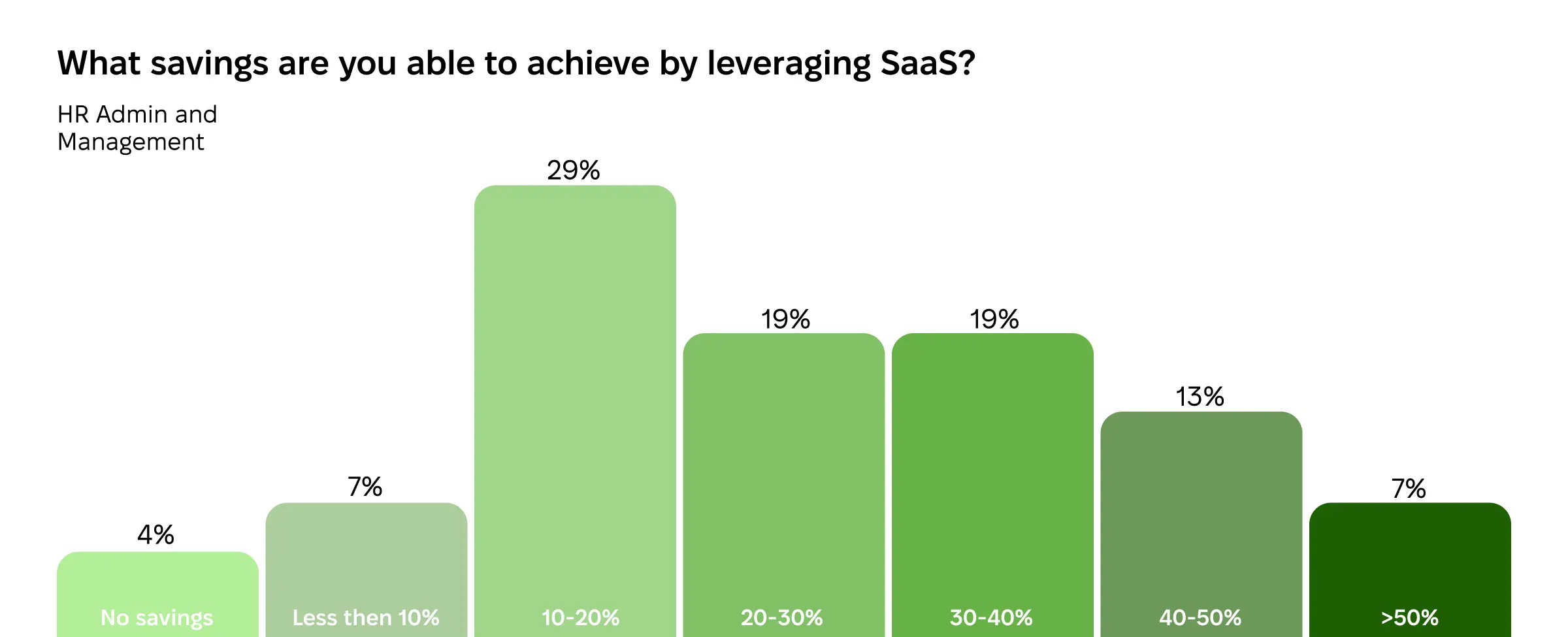 HR administration and management savings achieved through SaaS WFM adoption.