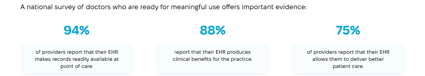 Survey results showing EHR impact on patient care with percentages