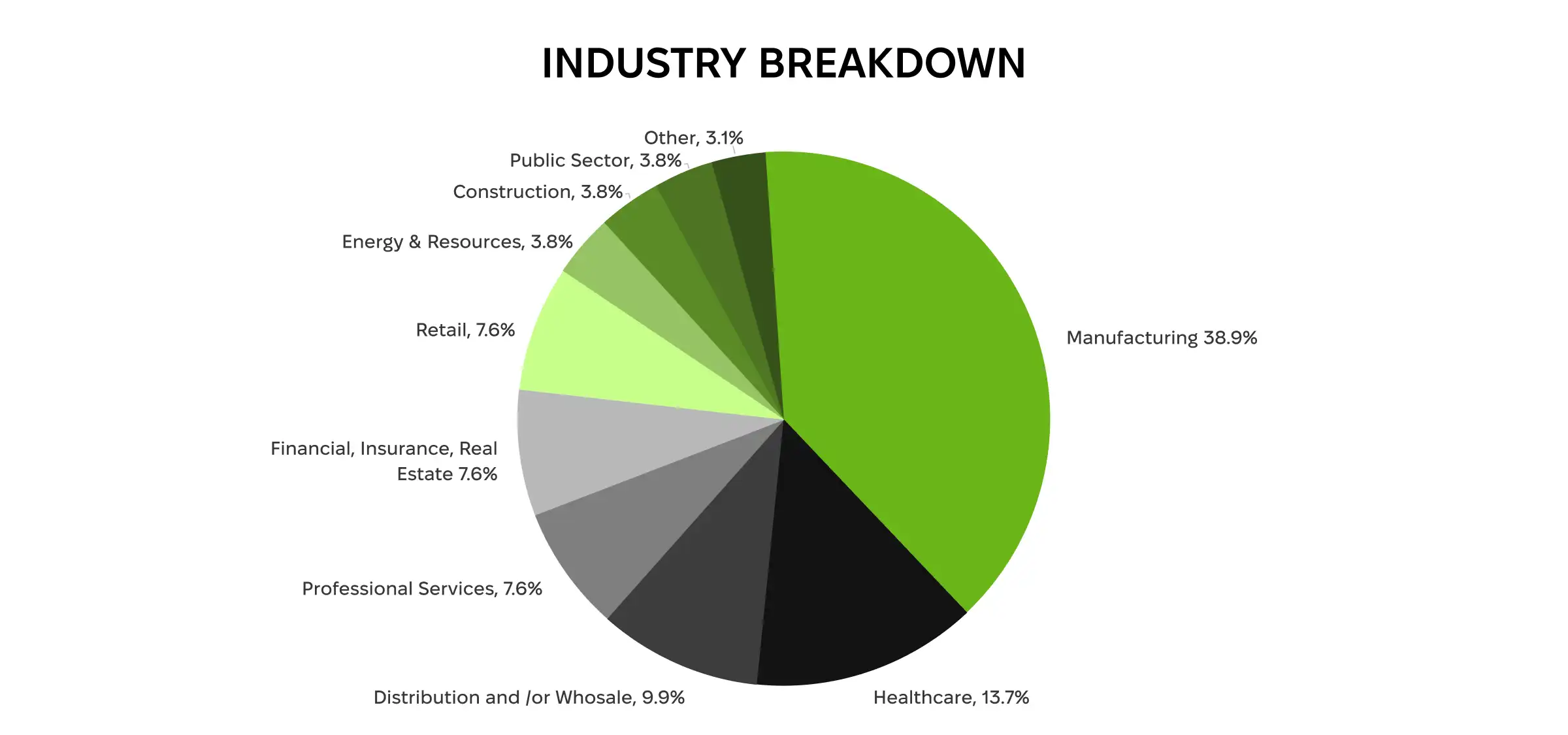 Enterprise resource planning software usage by industry.