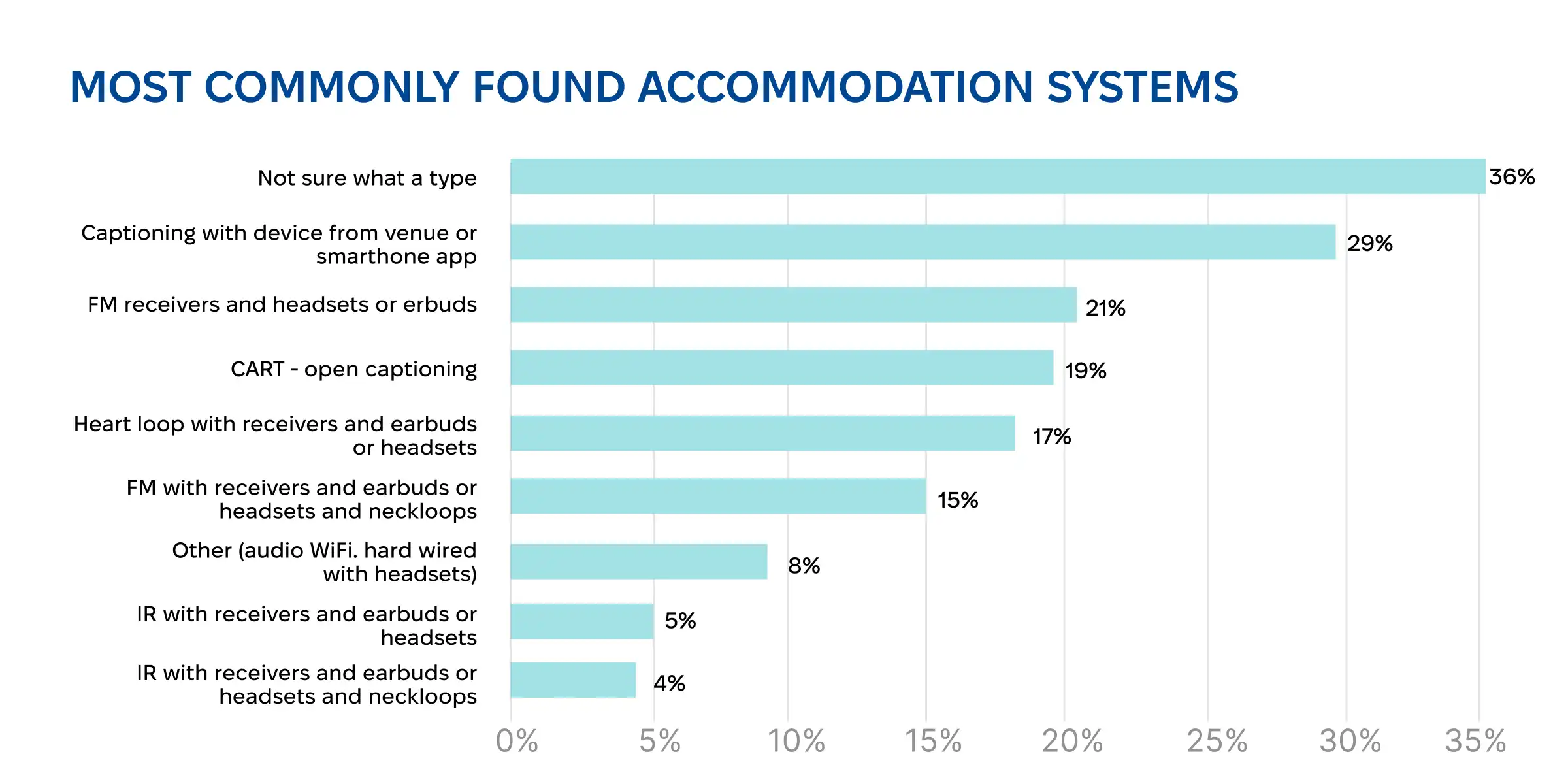 Accessibility information and experiences, according to AccessAble survey 2023/2024