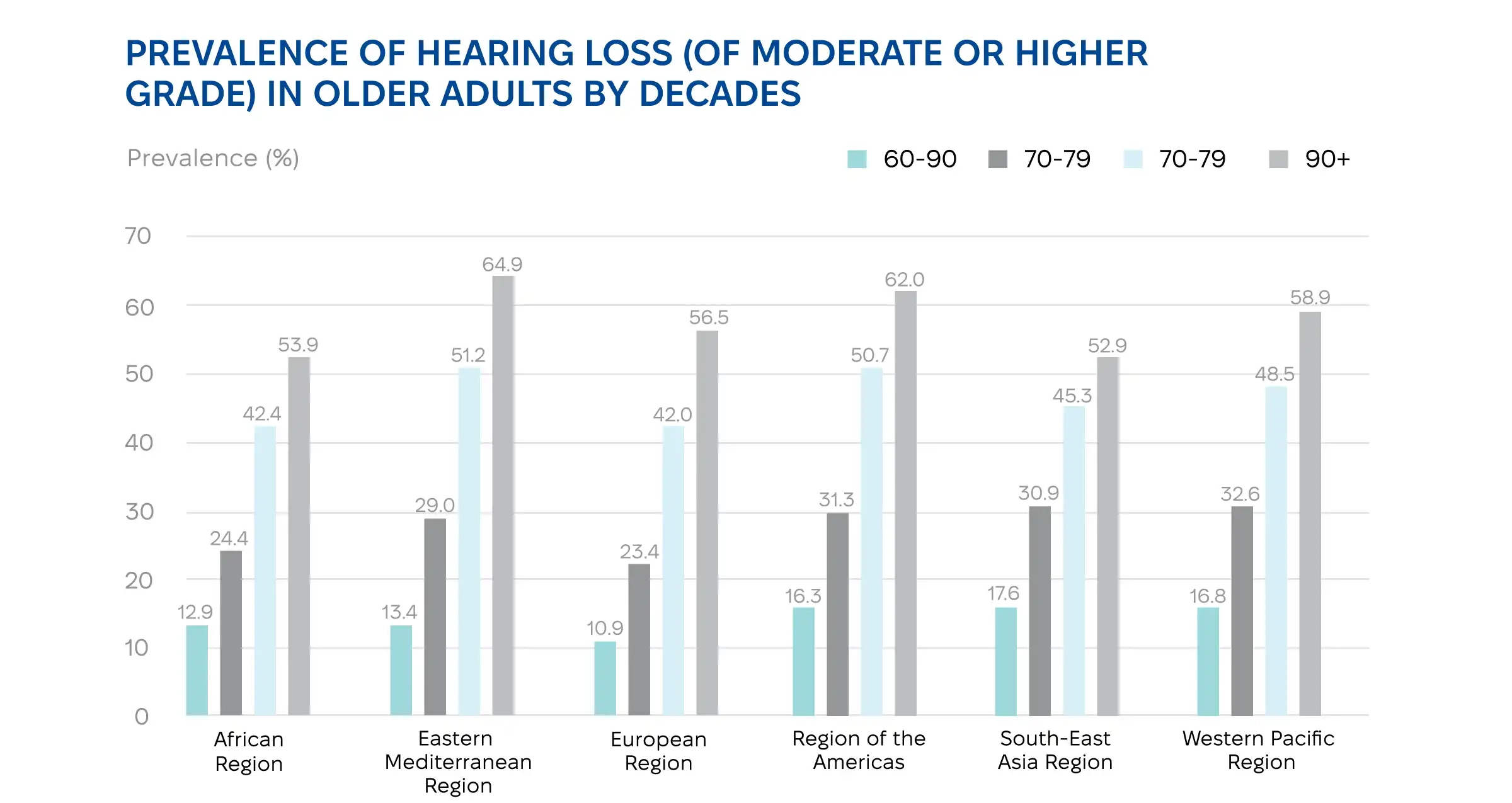 Moderate and severe hearing loss in older adults by region.