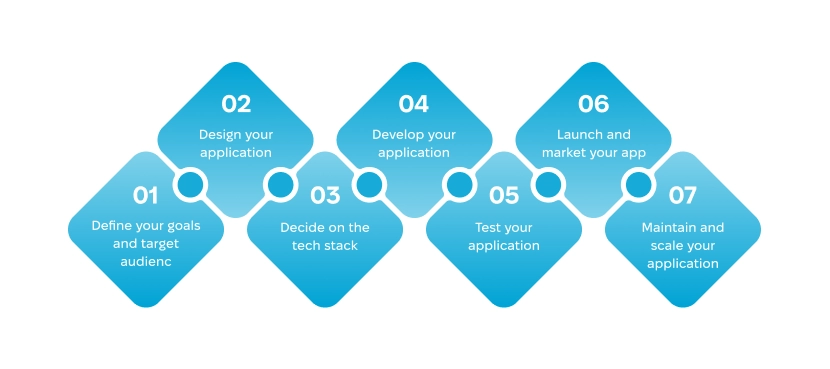 Steps in application development process