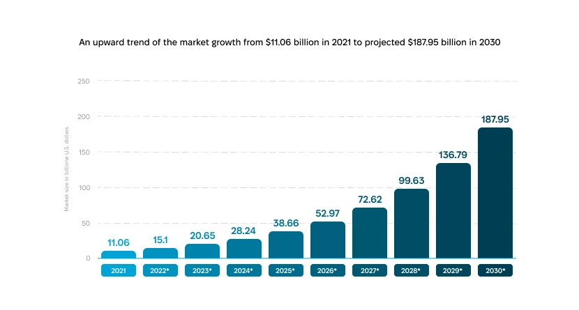 An upward trend of the market growth from $11.06 billion in 2021 to projected 187.95 in 2030