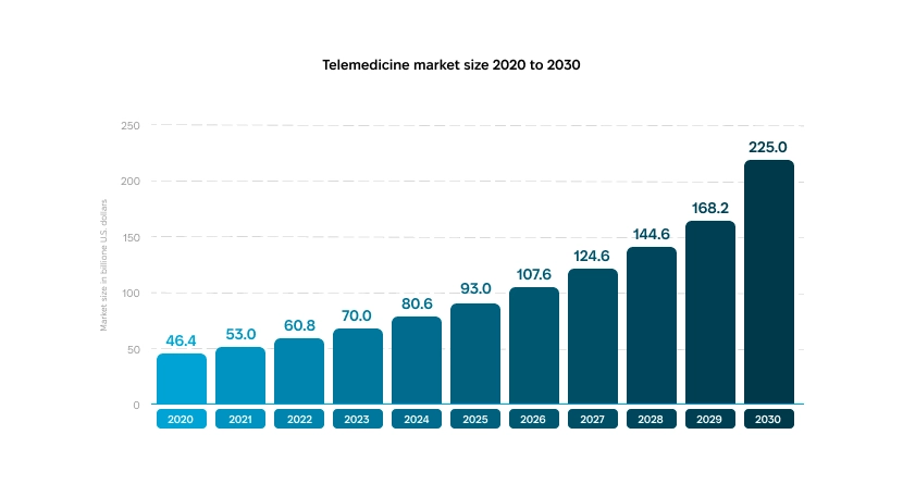 Telemedicine market growth forecast from 2020 to 2030