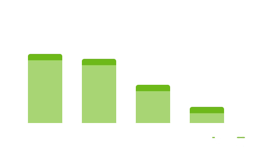 Bar chart showing mobile banking app usage among different generations