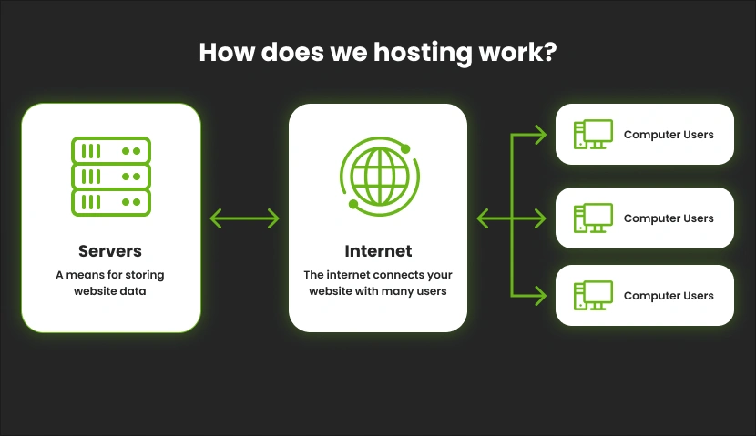 Diagram showing how web hosting works