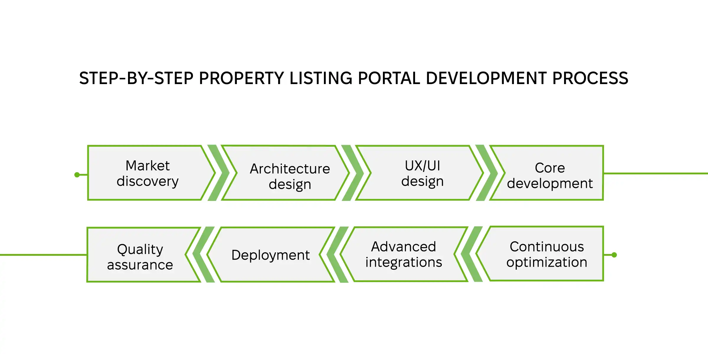 Step-by-step property listing portal development process