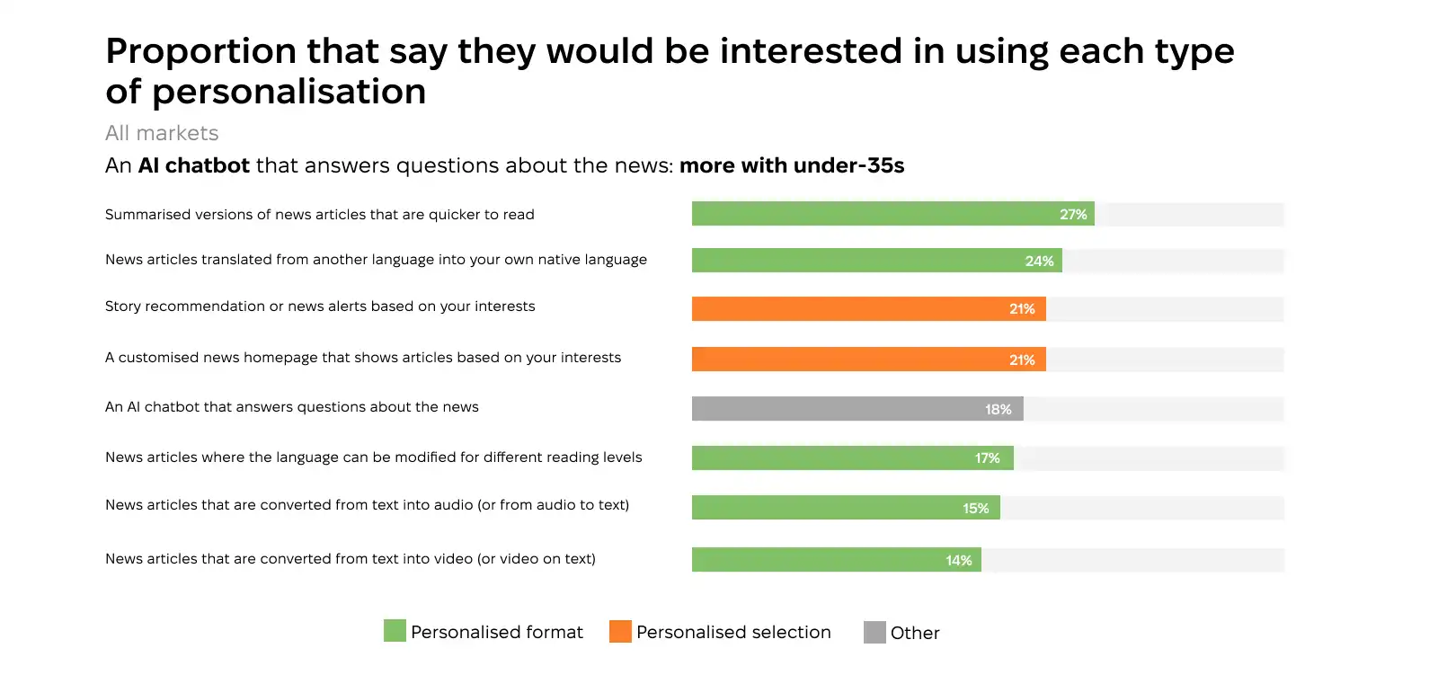 The percentage of users interested in AI personalization, by personalization type.