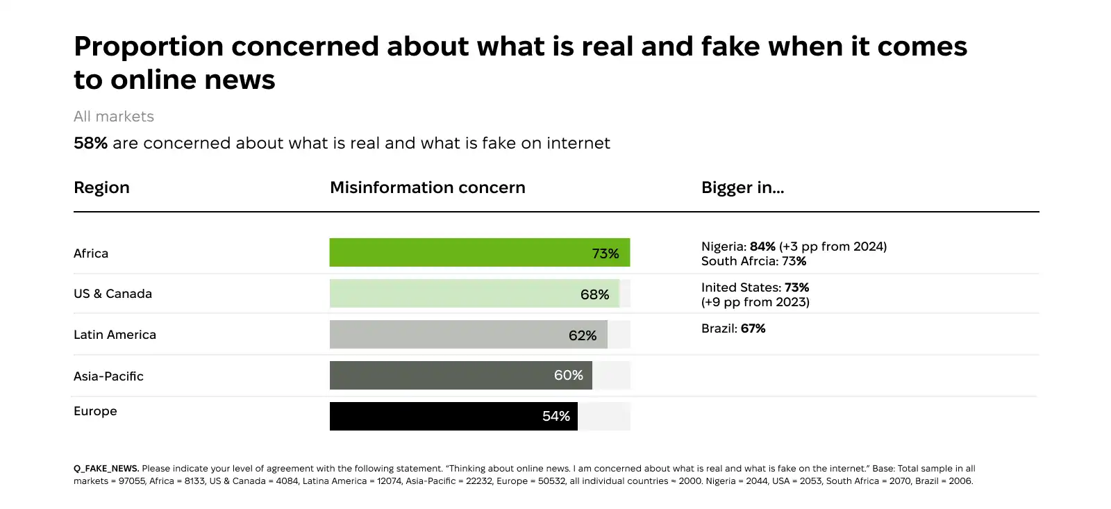 Proportion of users concerned about what is real and fake in online news.