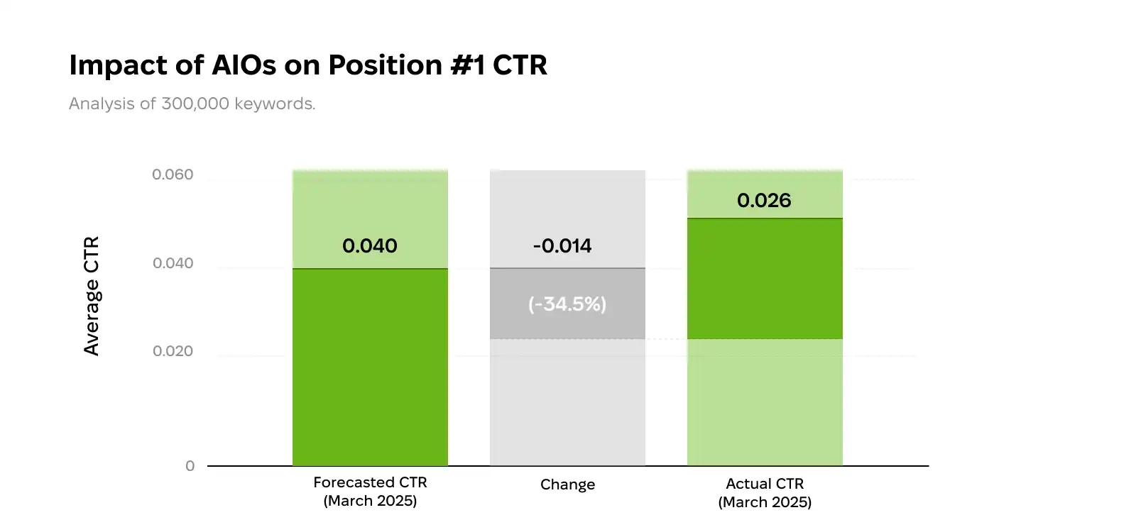 The impact of AI overviews on the top-ranking pages CTR.