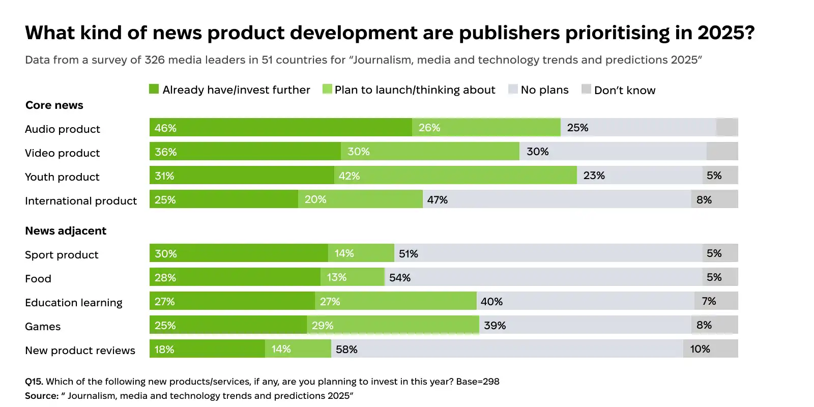 The kinds of news product development publishers prioritize in 2025.