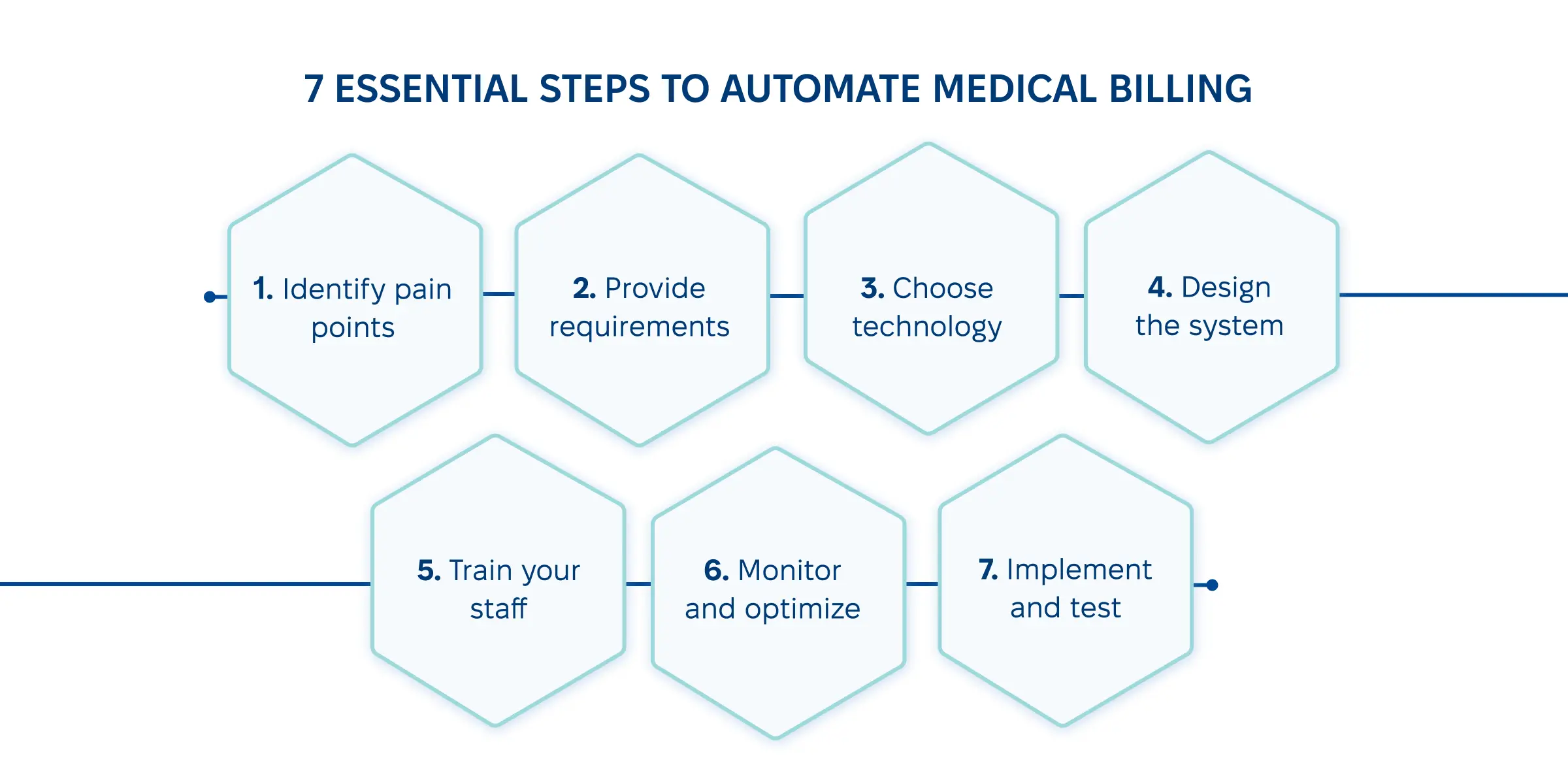 7 must-have steps to make automation in medical billing happen