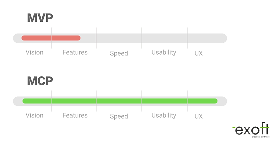 Comparison chart showing the differences in features between MVP and MCP