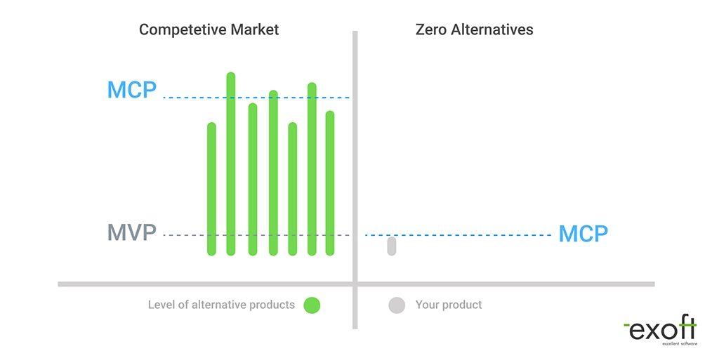 Graph comparing MVP and MCP in competitive markets and markets with no alternatives