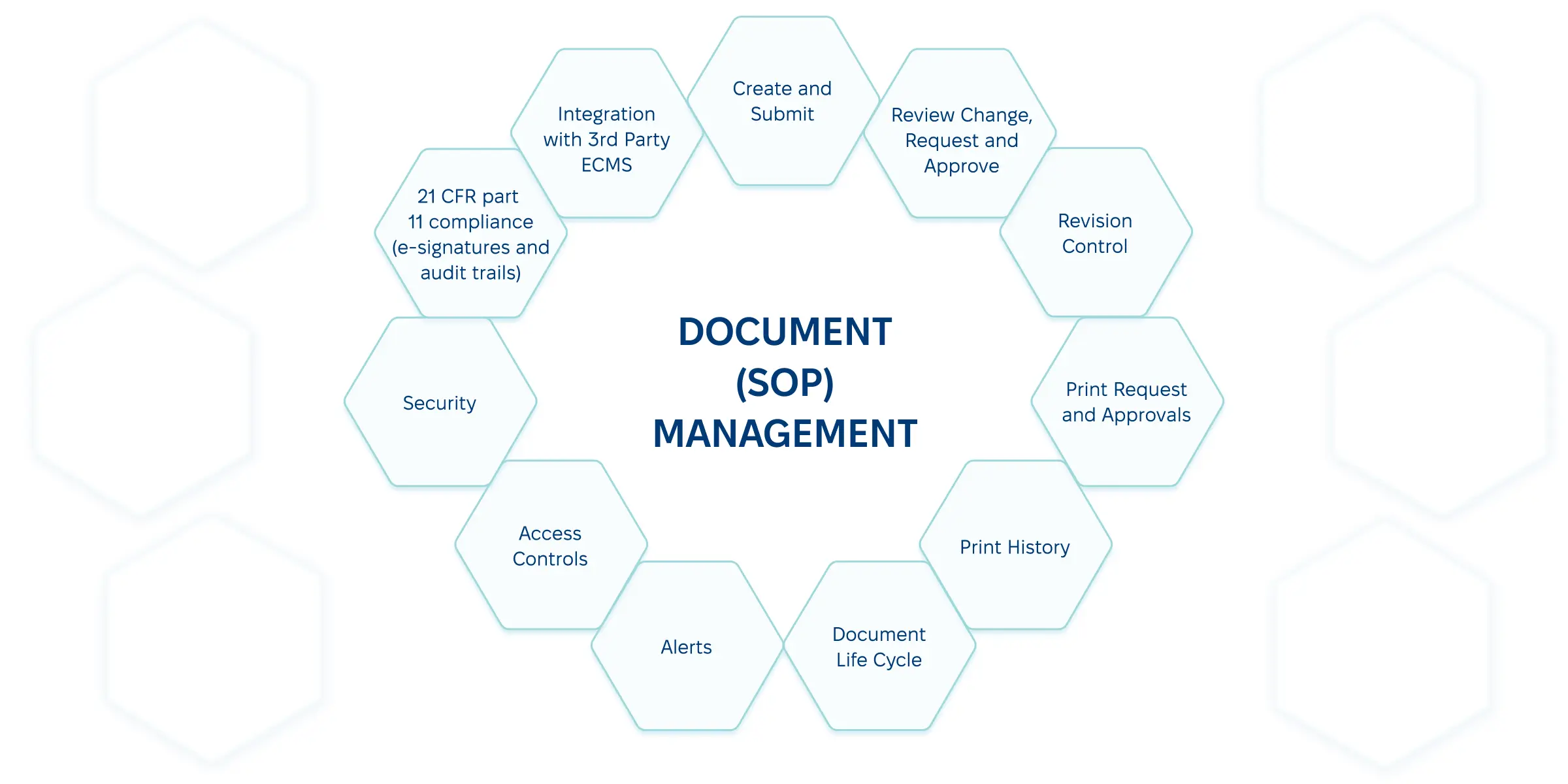 Essential components of a document management system.