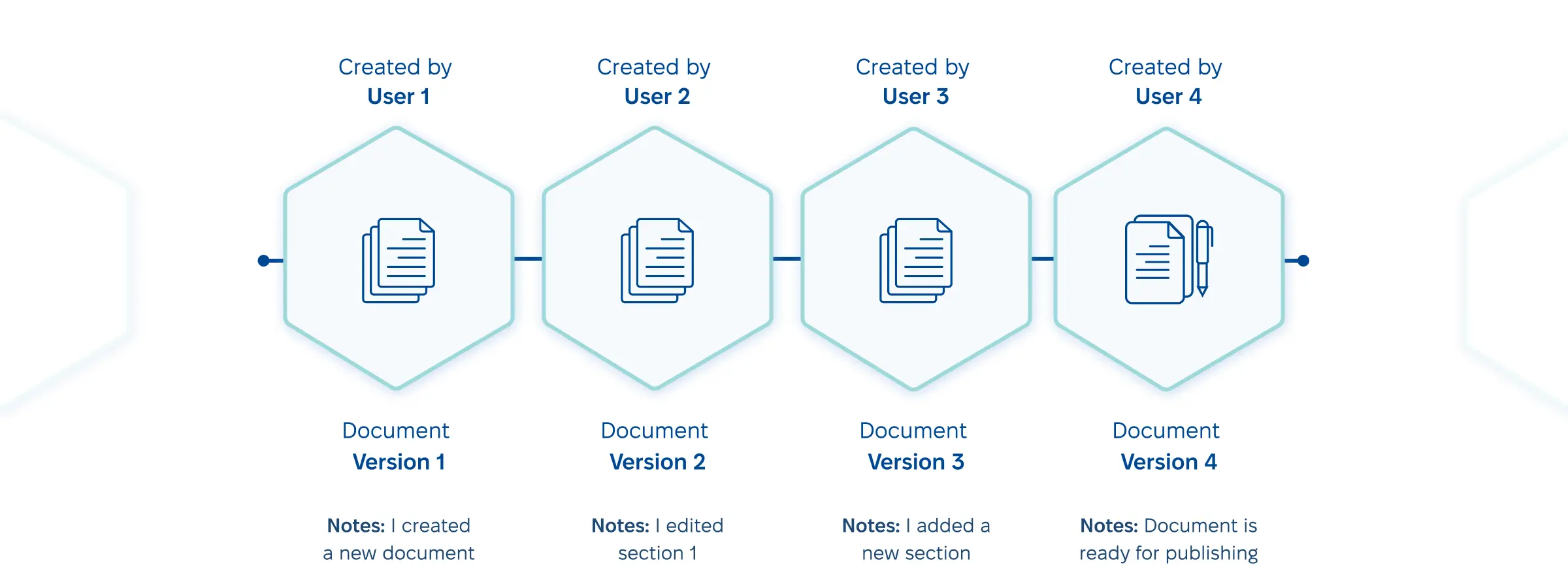 Version control and audit trail in documentation management