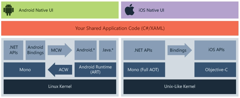 android ios native