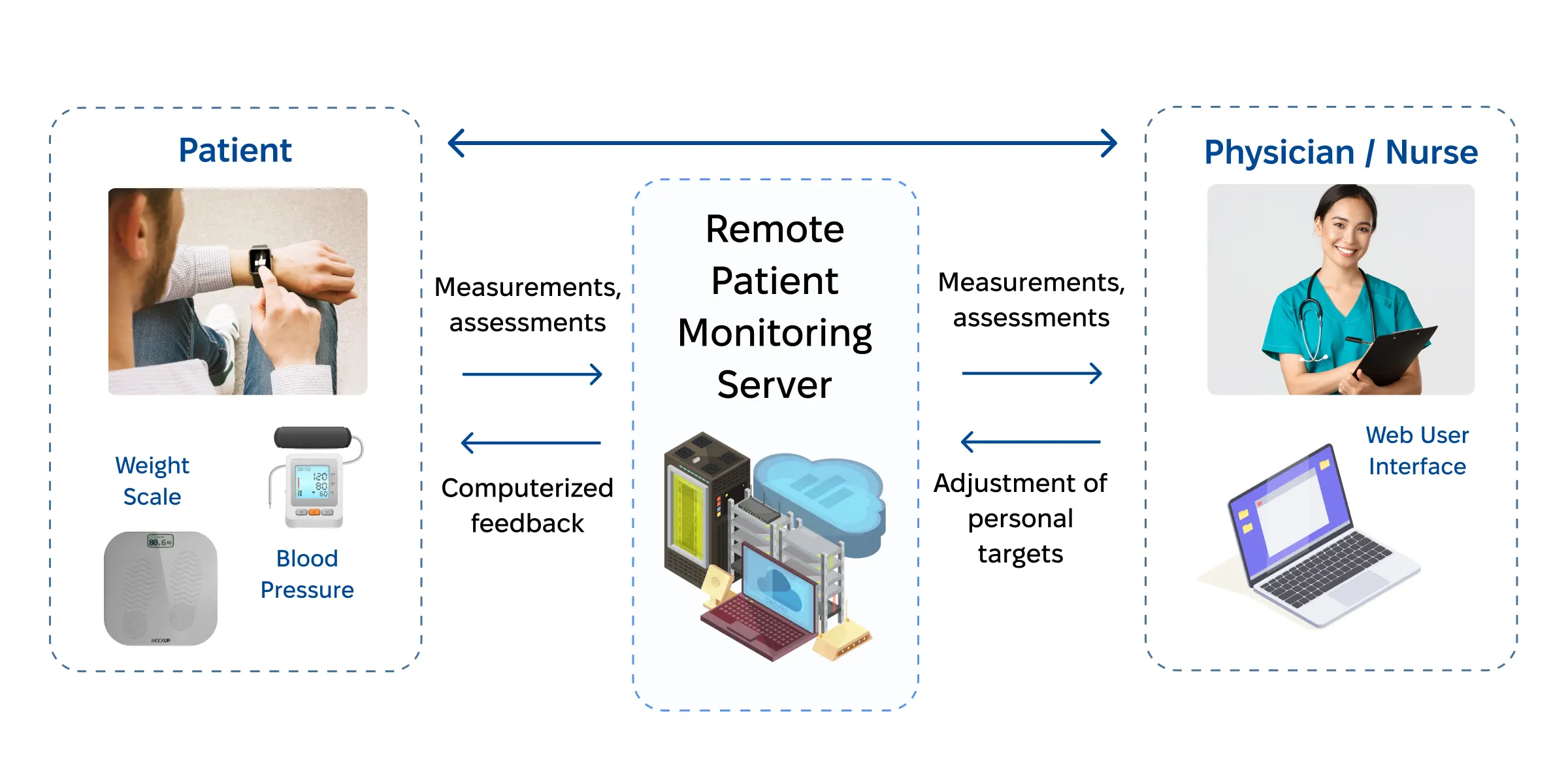 Basic components of the RPM architecture