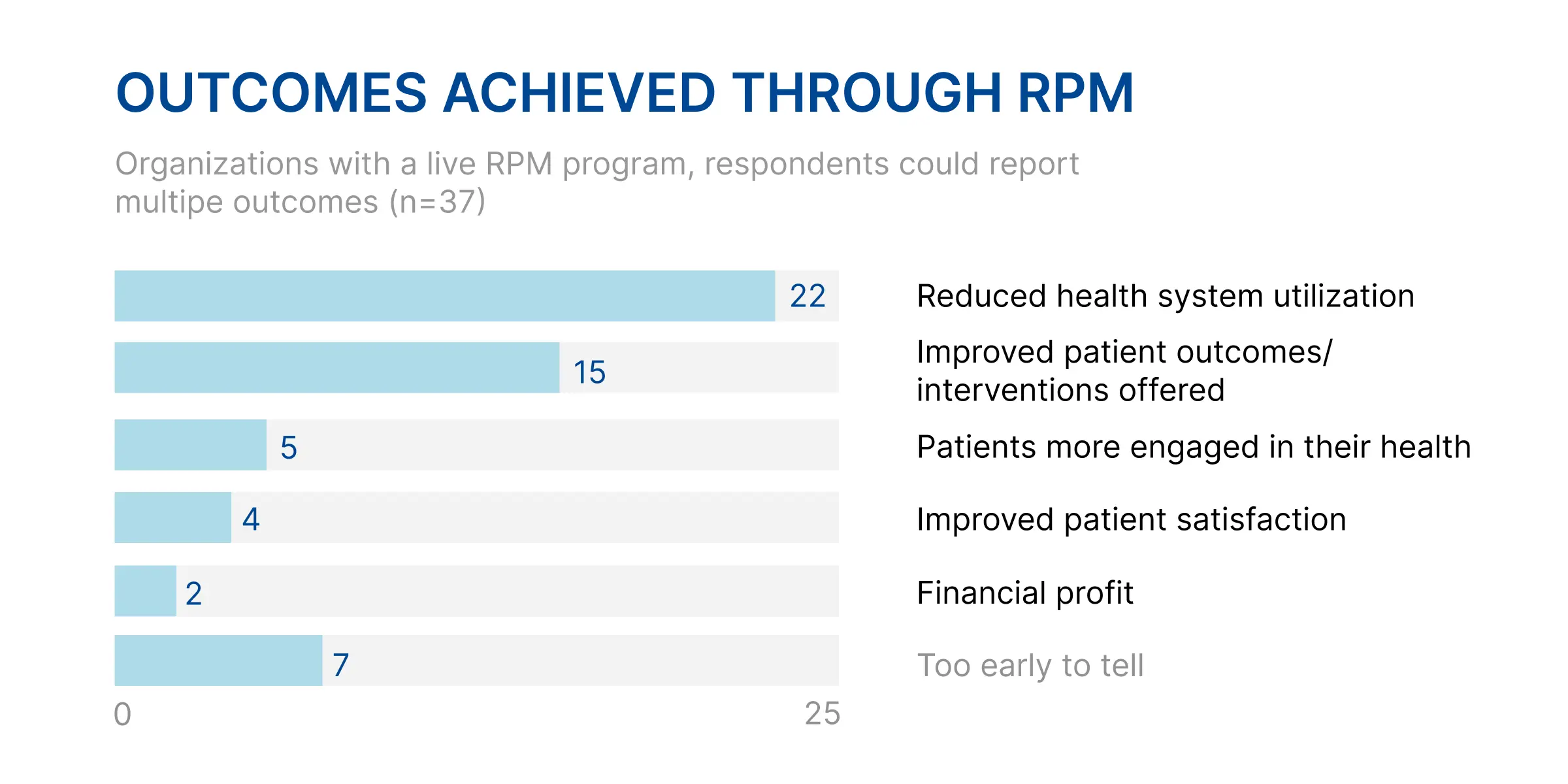 Operational improvements achieved through RPM adoption