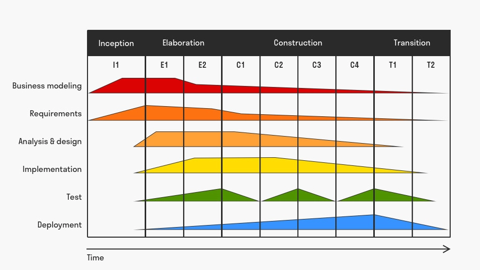 rup methodology