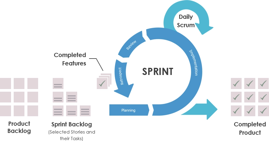 scrum methodology