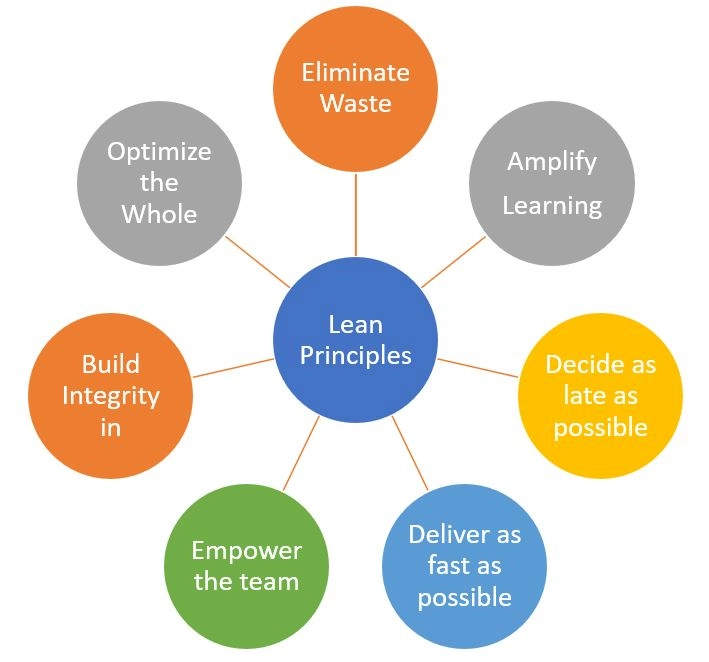 lean methodology