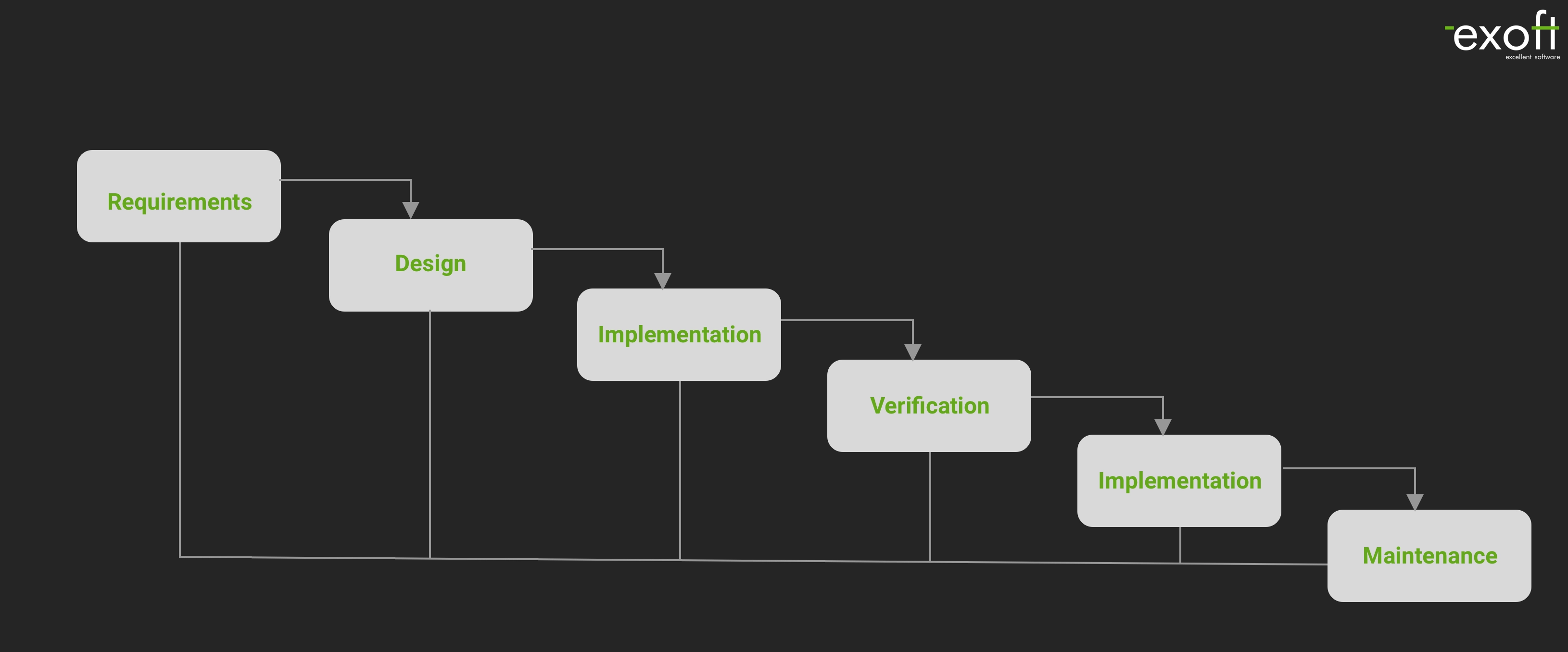 waterfall methodology