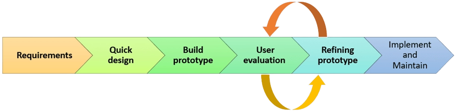 prototyping methodology