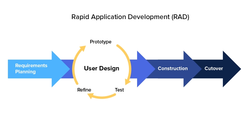 rad methodology