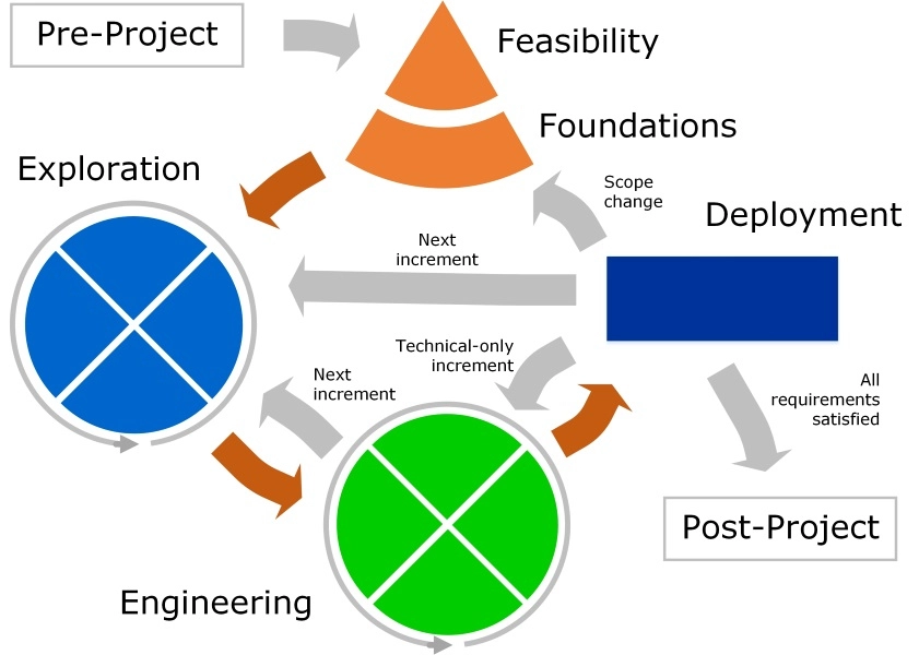 dynamic methodology