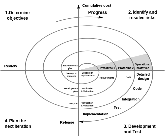 spiral methodology