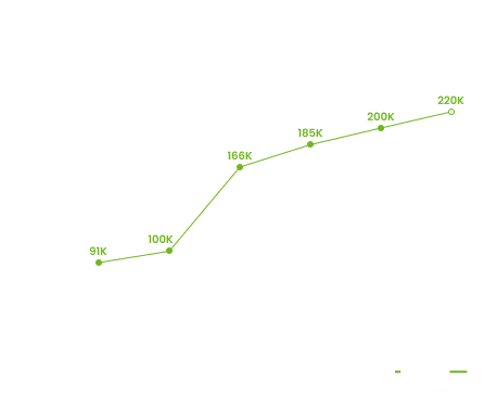 number of it professionals in ukraine