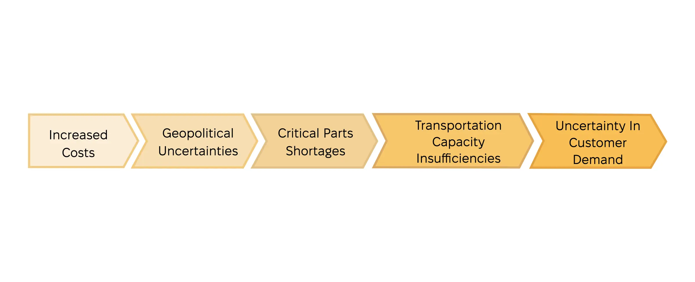 The biggest challenges diagram