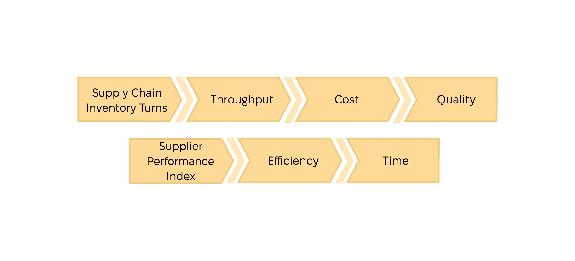 Supply chain efficiency metrics diagram