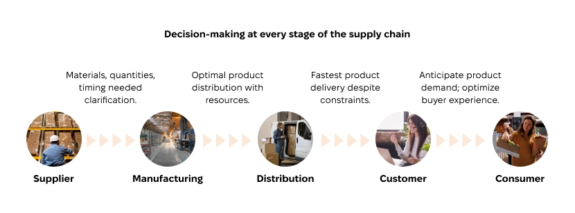 Supply chain stages from supplier to consumer