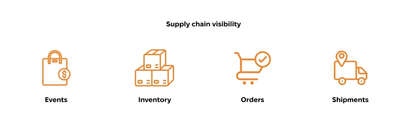 Supply chain visibility icons: events, inventory, orders, shipments