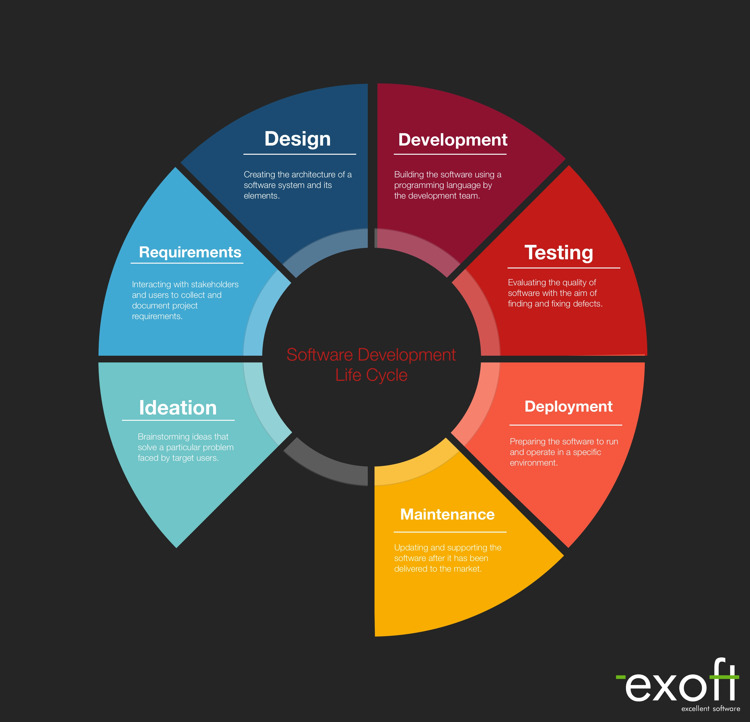 Key stages of the system development life cycle