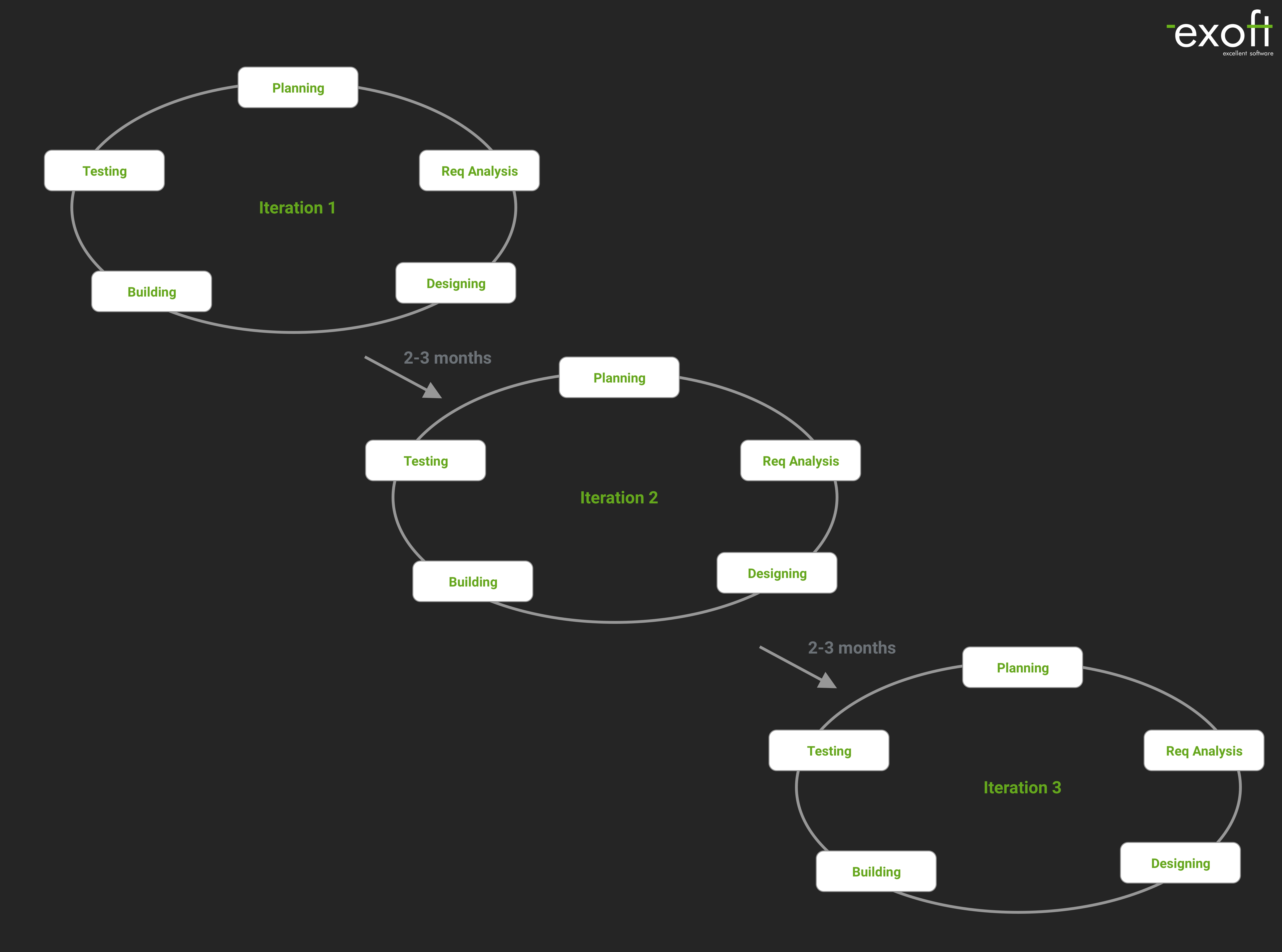 Iterative model in the system development life cycle