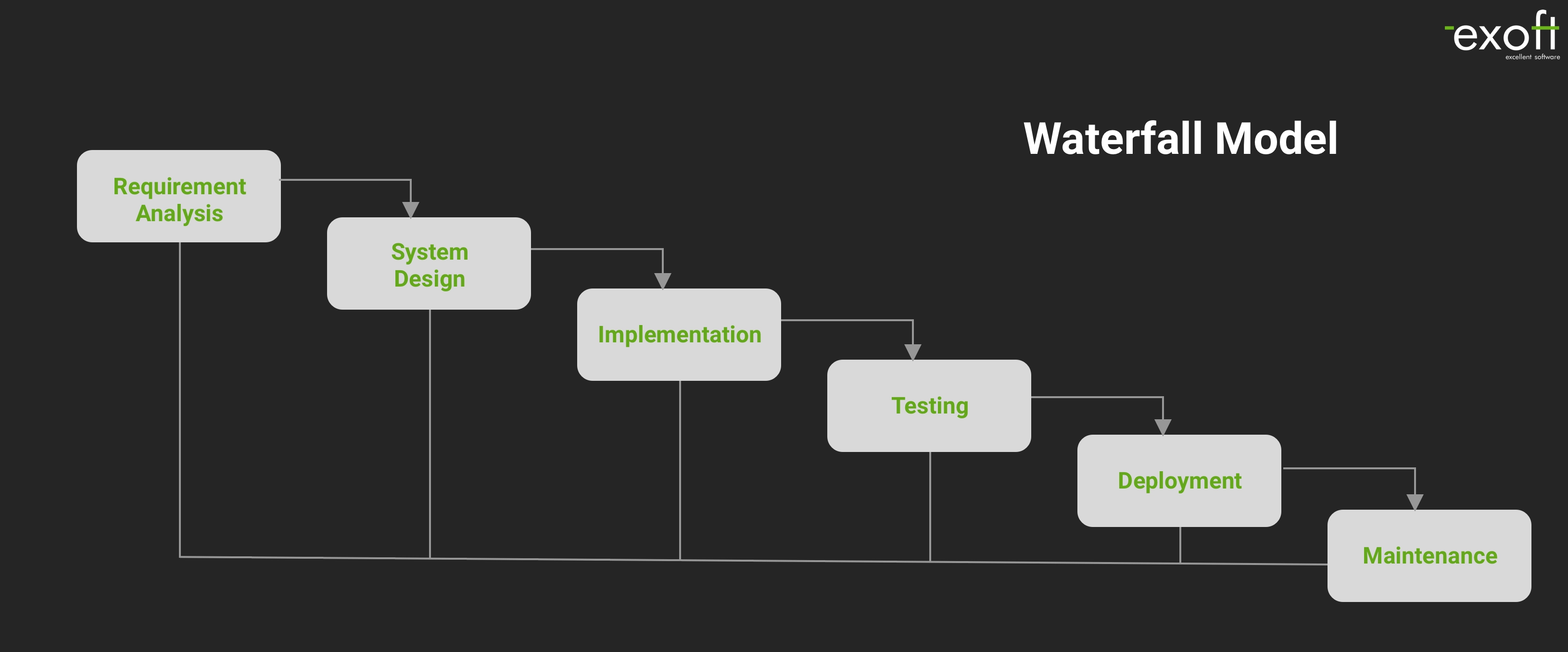 Waterfall model in the system development life cycle